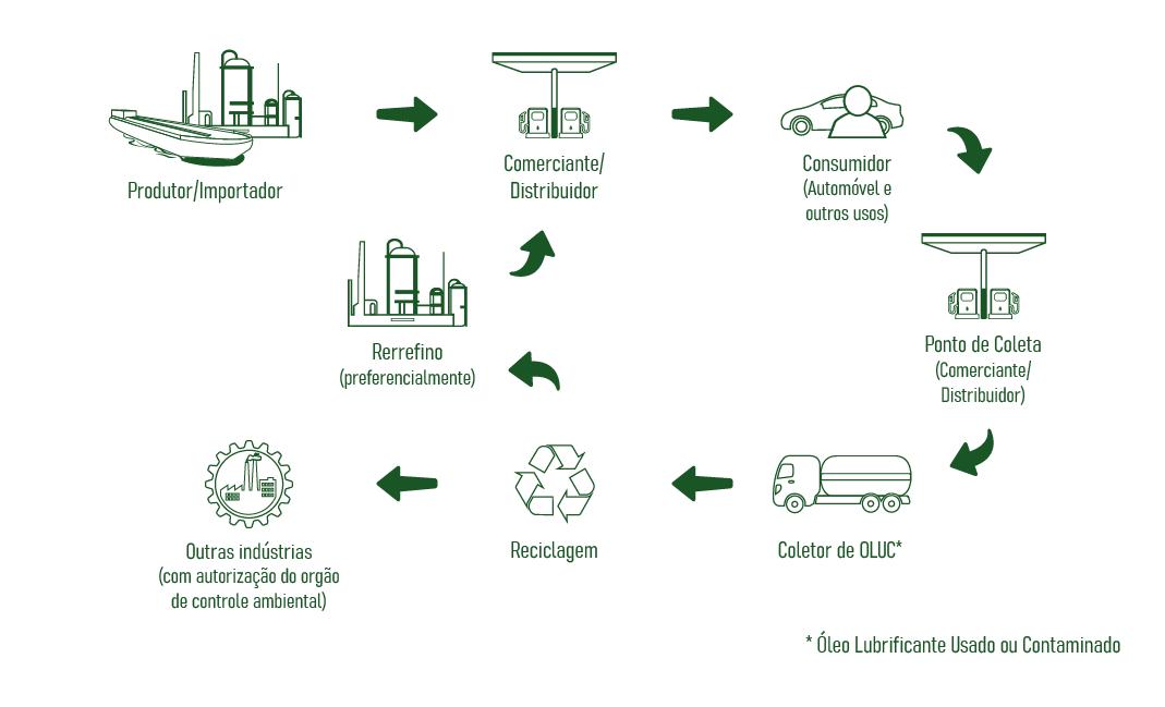 Logistica Reversa - Ciclo da logística do OLUC