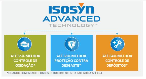 Linha Delo Texaco: ISOSYN ADVANCED TECHNOLOGY
